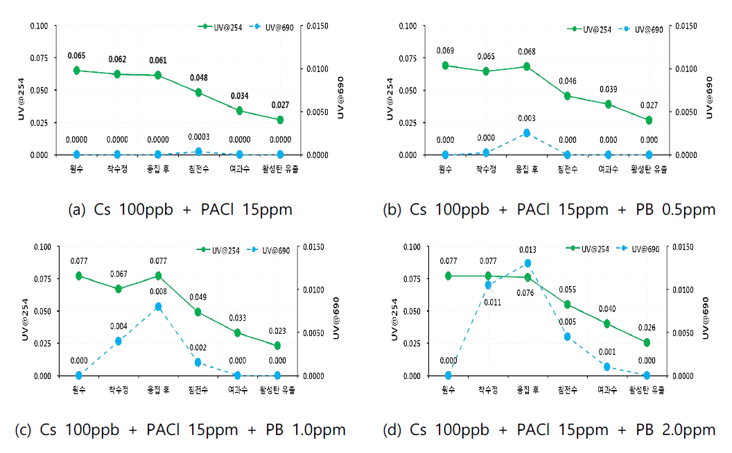 실증플랜트에서 채수 지점 별 UV-Vis 분석 결과