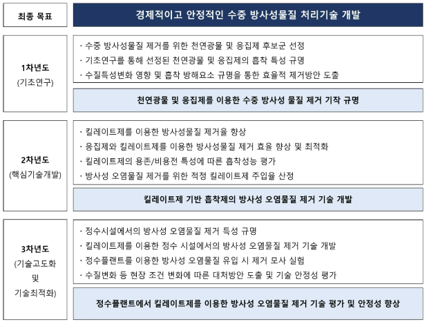 연구 개발 목표