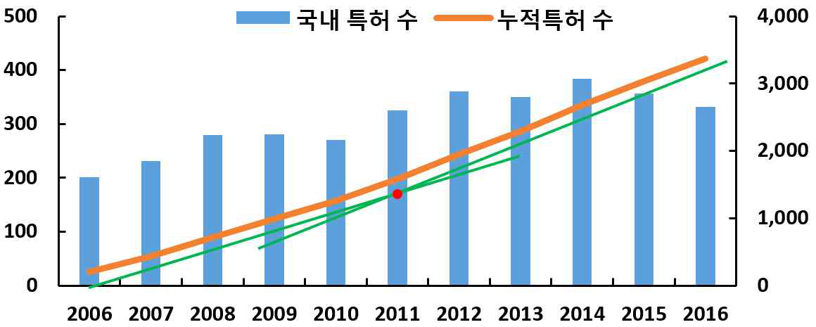 국내·외 특허 동향