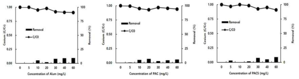 응집제(Alum, PAC, PACS) 주입량에 따른 Cs 제거율