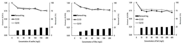 천연광물(제올라이트, 일라이트, 화강풍화토) 주입량에 따른 Cs 제거율