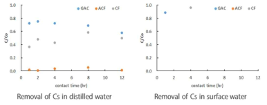 GAC와 ACF, CF에서의 Cesium 제거율