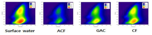 FEEM을 이용한 유기물 등 흡착 정량 분석 결과