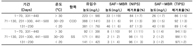 기간, 온도에 따른 유기물, 고형물 제거 결과