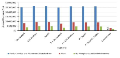 인과 황의 제거를 위한 연간 화학약품 소모비용 비교 (ESTCP Project ER-201434)