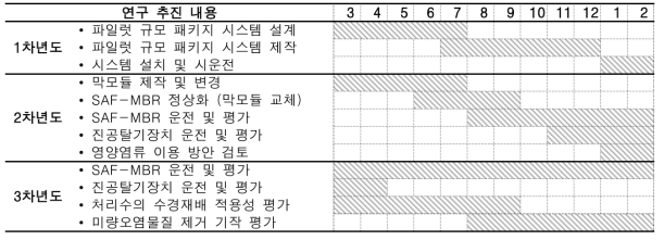 파일럿 규모 혐기성 하⋅폐수처리 패키지 시스템 연구 추진 현황