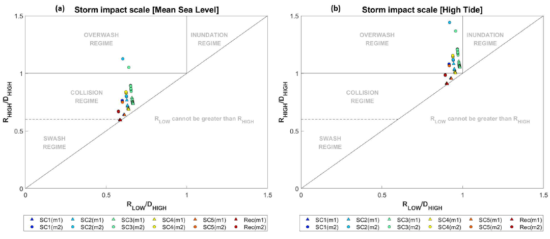 본 실험 결과와 Stockdon(2006)을 활용한 Storm impact scale (Sallenger, 2000) (a) 평균해수면 (b) 최고조위 (서해 기준 9m)