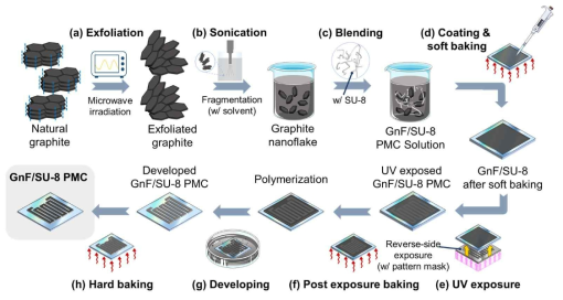 GnF/SU-8 복합소재 제조 공정 과정