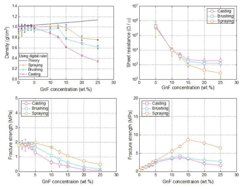 3가지 방식으로 제작한 복합재의 GnF 혼합 중량비에 따른 밀도, 면저항, 파손 변형률, 탄성계수