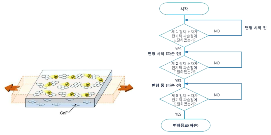 인장에 의한 미소입자 거리 변화 모식도 및 전기적 파손감지측정 알고리즘