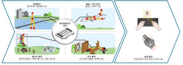 기계전기 물성가변형 소재기반 파손징후감지 센서의 활용범위