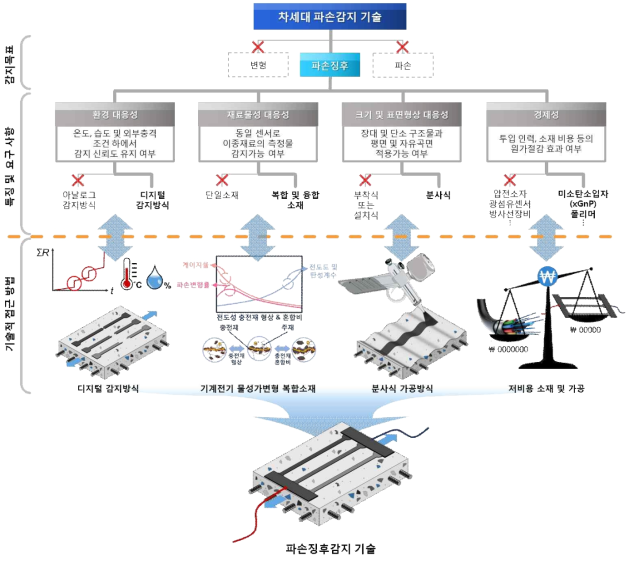 기계전기 물성가변형 복합소재 기반 분사식 파손징후감지 기술의 연구 내용 및 방법