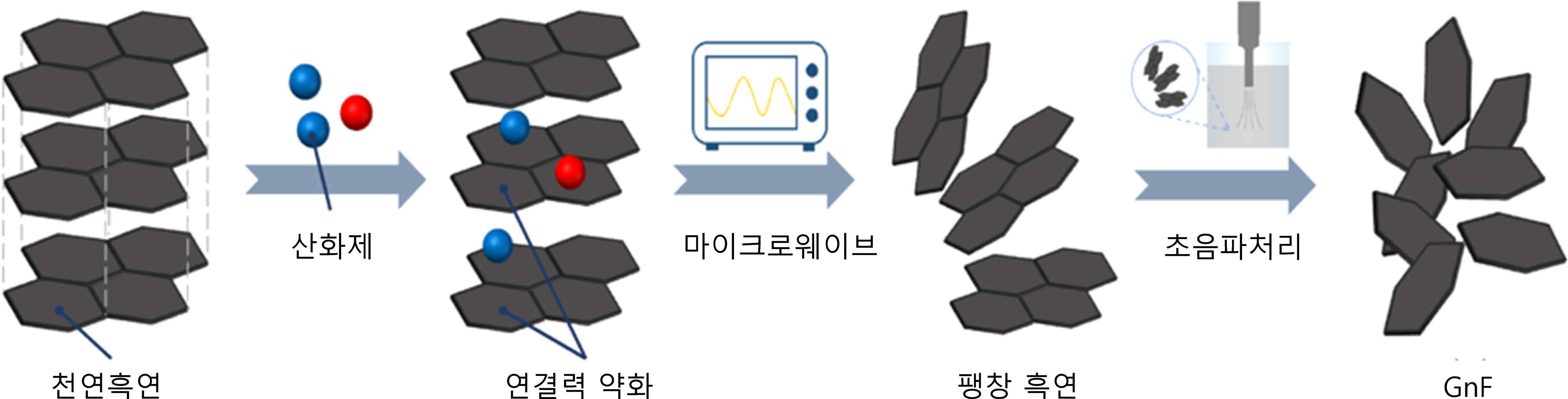 GnF 제작과정