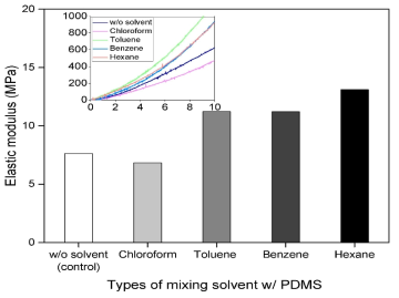 PDMS와 혼합한 4가지 유기용매의 탄성계수 비교