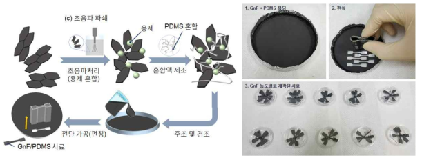 GnF/PDMS 혼합액 제작 후 인장 시편 가공 과정