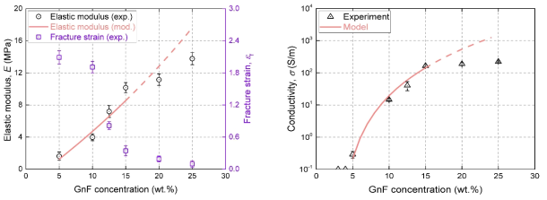 GnF/PDMS 복합소재의 GnF 혼합 중량비에 따른 기계적 거동(좌) 및 전기적 거동(우)
