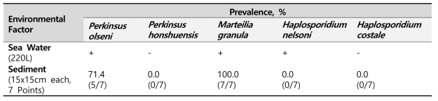 Detection of parasitic micro-organisms from water cloumn and sediments using species-specific PCR