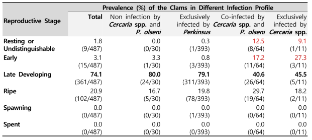 Gametogenic condition of Manila clams collected from Boryung tidal flat in June 2017