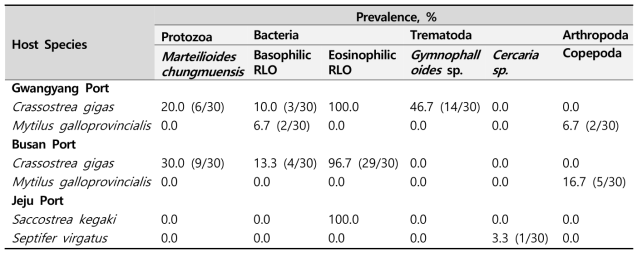 List of symbiotic micro-organisms observed from the mussels and oysters collected from Gwang-Yang, Busan, and Jeju ports visited in August 2019. RLO, Rickettsia-Like Organism