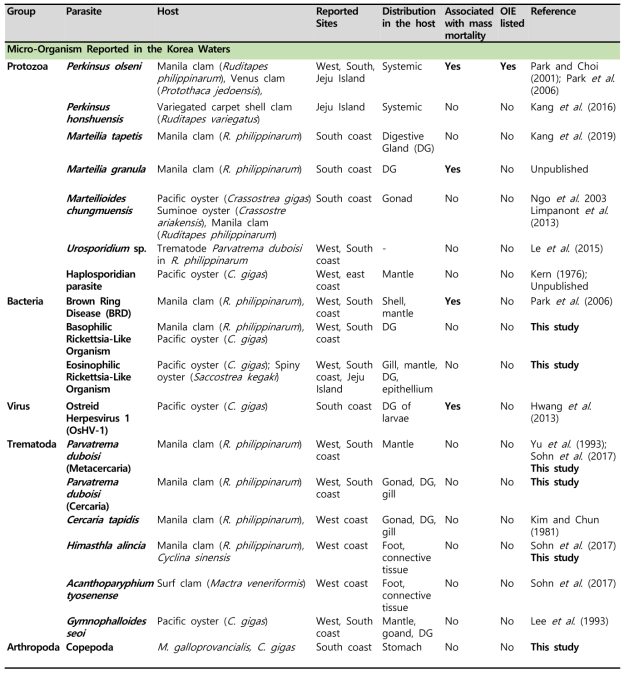 List of parasitic micro-organisms reported from Korea in the Korean waters