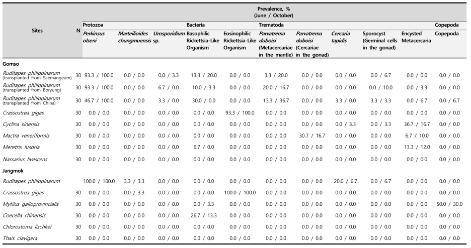 Infection prevalence of parasitic micro-organisms in several hosts from Gomso and Jangmok surveyed in 2017