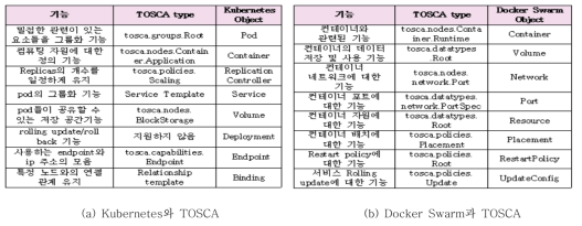 마이크로서비스 TOSCA 타입과 컨테이너 컴포넌트의 연관성
