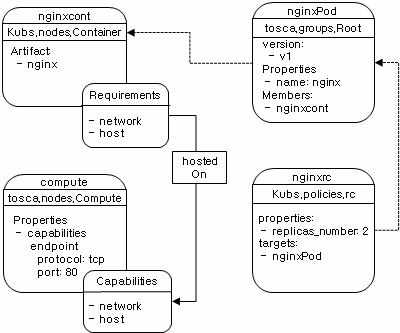 NGINX 토폴로지