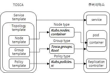 TOSCA와 Kubernetes 간의 대응 관계