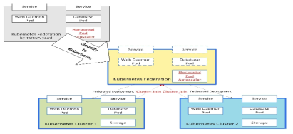 Cloudify Blueprint를 이용한 Kubernetes federation deployment