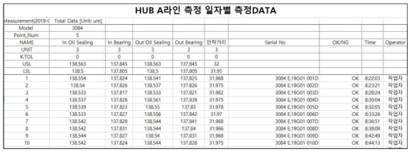 기업의 HUB A라인 측정 일자별 raw data(2019.07.01)
