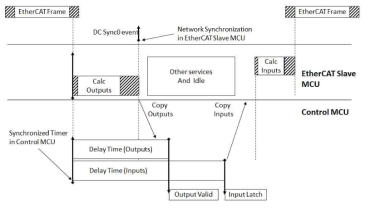 EtherCAT 기반 센서 네트워크 모델에서 동기화 성능 향상 방법
