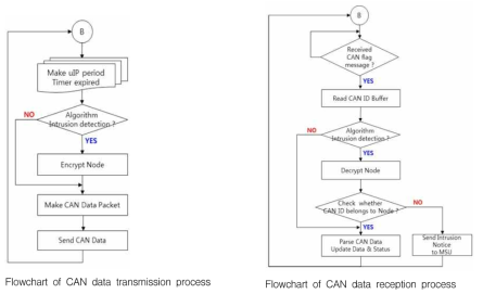 CAN 기반 센서 네트워크 모델에서 보안 알고리즘 설계