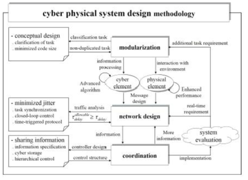 CPS 기법을 이용한 자동화 공정 네트워크 시스템 설계 방법론