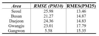 LSTM 모델 기반 미세먼지 예측 결과