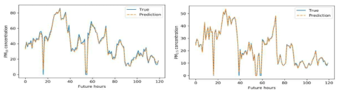 CNN-LSTM 모델을 활용한 향후 5일간 강남구의 미세먼지 예측 비교 결과