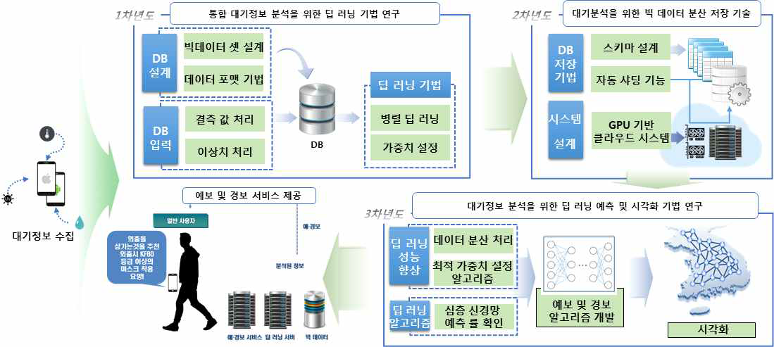 연구 개발 최종 목표