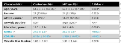 전체 75명의 대상군의 인구학적 정보와 혈관위험인자 burden및 인지기능 점수