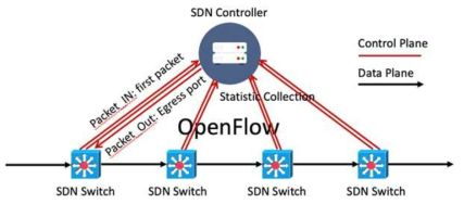 Software-defined Network (SDN) 아키텍처
