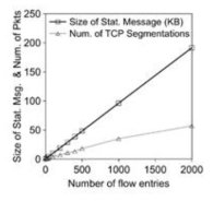 정의된 Flow 개수에 따른 통계 메시지 크기