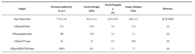 연구진의 순수 MXene 섬유 연구결과와 타 연구진이 보고한 MXene 하이브리드 섬유의 물성을 비교한 표. (4. 참고문헌 참조)