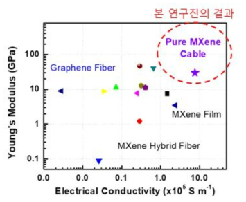 본 연구결과와 기타 그래핀, MXene 기반 자가조립 소재들의 기계적 물성과 전기전도도를 비교한 Ashby plot