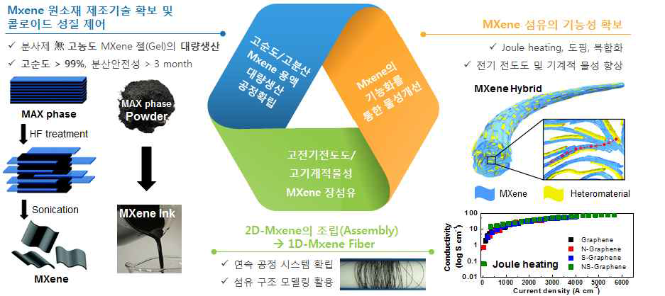 MXene 섬유화 연구개발 목표