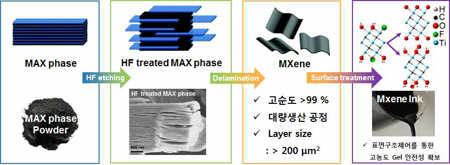 MXene 제조 공정 모식도