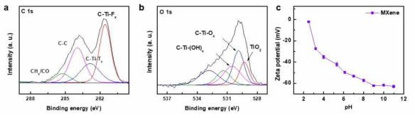 산소작용기 유무를 판별하기 위한 MXene 의 a. XPS C1s 스펙트럼, b. O1s 스펙트럼 결과. c. 다양한 pH에서 MXene 의 콜로이드 거동을 나타내는 zeta-potential 측정 결과