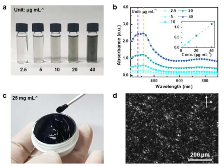 a. 다양한 농도에서 분산안정성을 띄는 MXene 수용액 콜로이드의 모습. b. a 에서 해당 된 MXene 수용액 콜로이드의 분산안정성을 정량적으로 측정한 UV 흡광도 결과. c. 고농도 MXene gel 의 모습. d. c 에서 얻은 고농도 MXene gel 의 optical birefringence를 통한 액정현상 관찰 모습