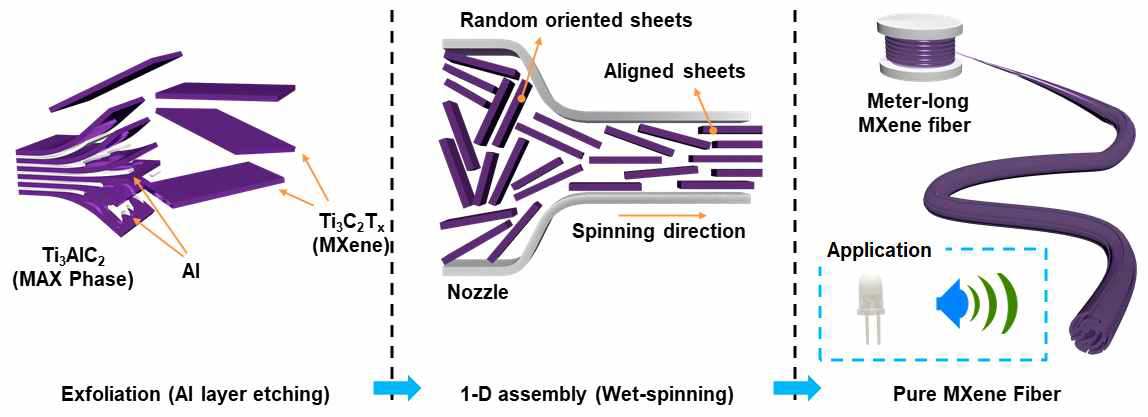 본 연구과제에서 최종적으로 달성한 MXene single-sheet 의 박리와 이를 섬유형태로 조립시킨 과정을 요약한 모식도. 본 연구진이 얻은 MXene 섬유는 다른 연구진들과는 다르게 오로지 MXene으로 만 섬유화를 가능하게 하였으며 고로 기타 바인더나 첨가물이 없는 순수한 MXene 으로만 이루어진 섬유임. 따라서 본 연구진이 얻은 MXene 섬유는 기존에 보고된 각종 유/무기계 섬유들의 수치를 크게 뛰어넘는 7,713 S cm-1 라는 수치를 얻을 수 있었음