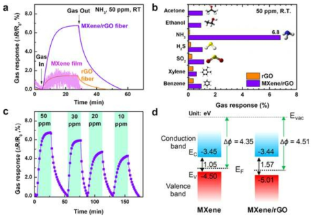 a. 그래핀 섬유, MXene/그래핀 섬유, MXene 섬유의 NH3 가스에 대한 감지능력 (sensitivity) 측정 결과. b. MXene/그래핀 섬유와 그래핀 섬유의 각종 기체에 대한 선택성 (selectivity) 측정결과. c. MXene/그래핀 섬유의 다양한 NH3 가스 농도에 대한 반응도 (저항변화) 관찰 결과. d. MXene 섬유와 MXene/그래핀 섬유의 에너지 레벨 모식도