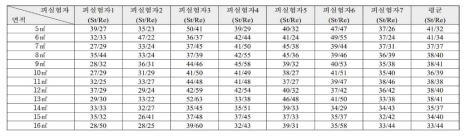 피실험자별 뇌파 데이터