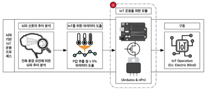 뇌파를 활용한 IoT 장비 운용 프로세스