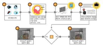 뇌파기반 파라메트릭(Parametric) 기법을 활용한 창문제어의 주요 프로세스